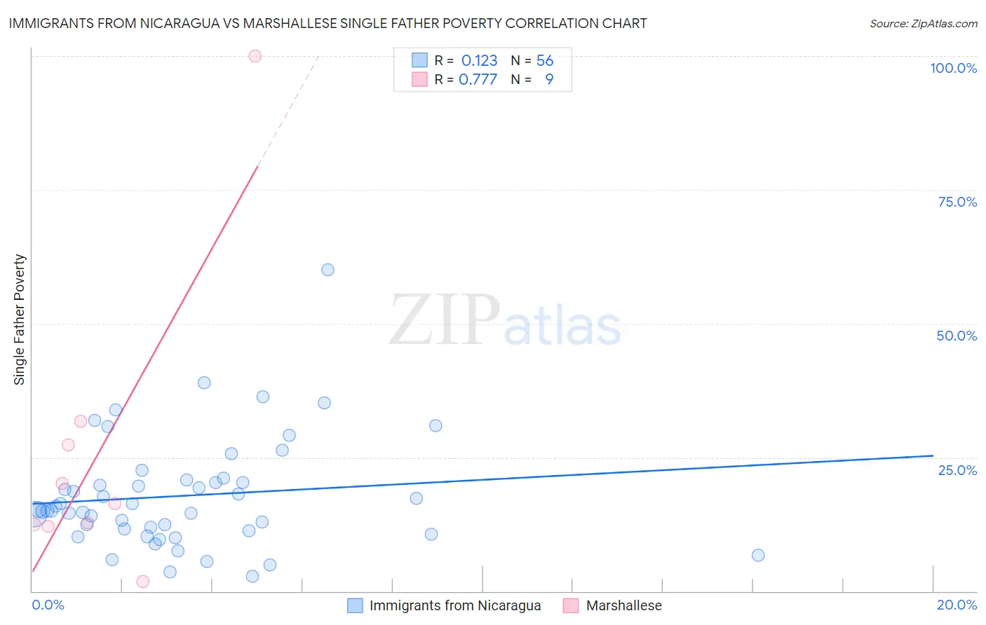 Immigrants from Nicaragua vs Marshallese Single Father Poverty