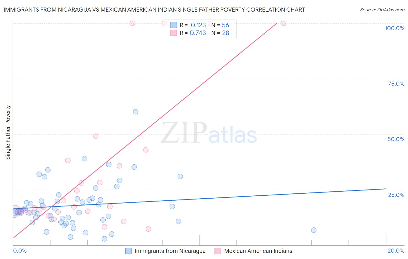 Immigrants from Nicaragua vs Mexican American Indian Single Father Poverty