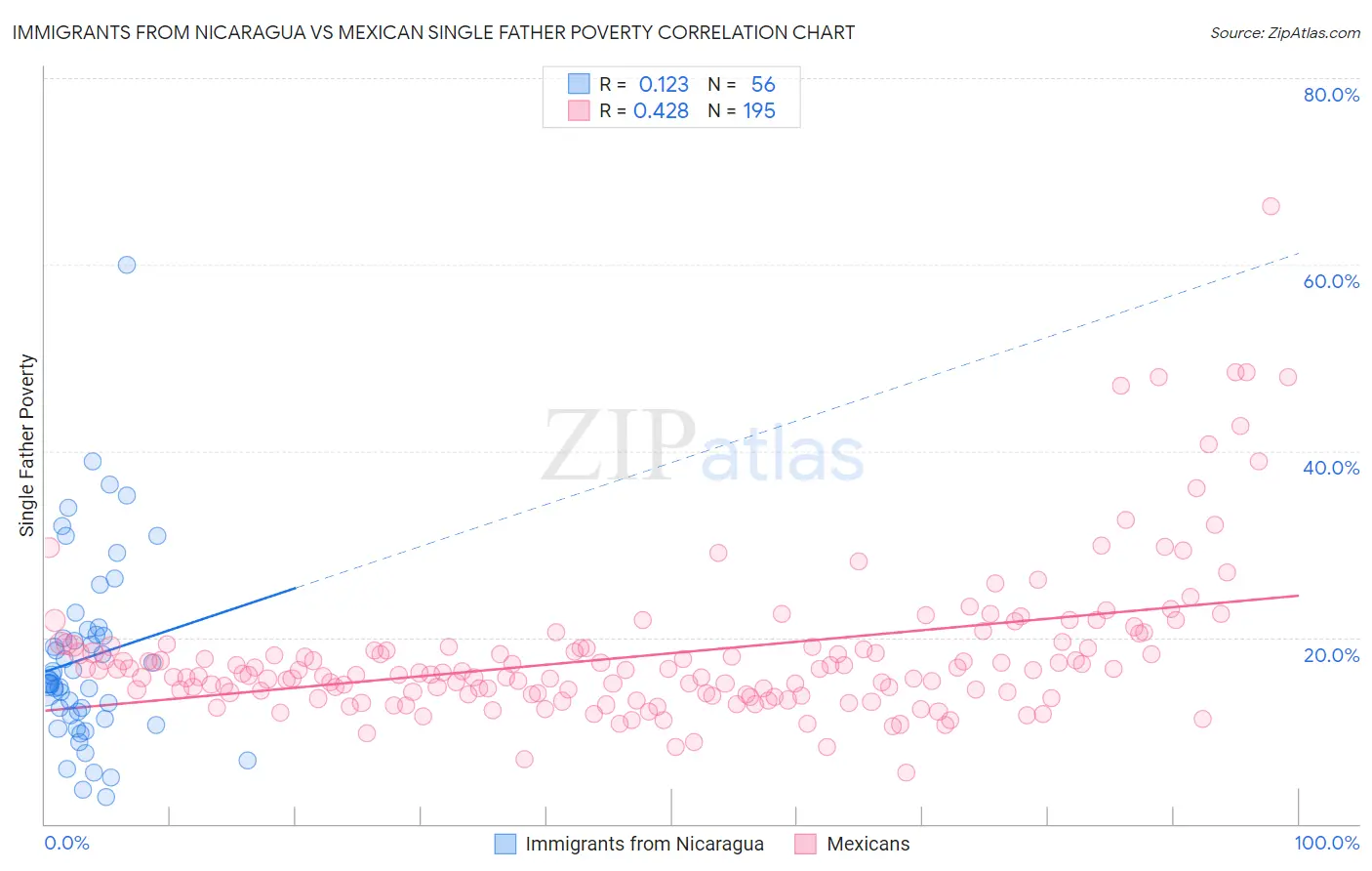Immigrants from Nicaragua vs Mexican Single Father Poverty