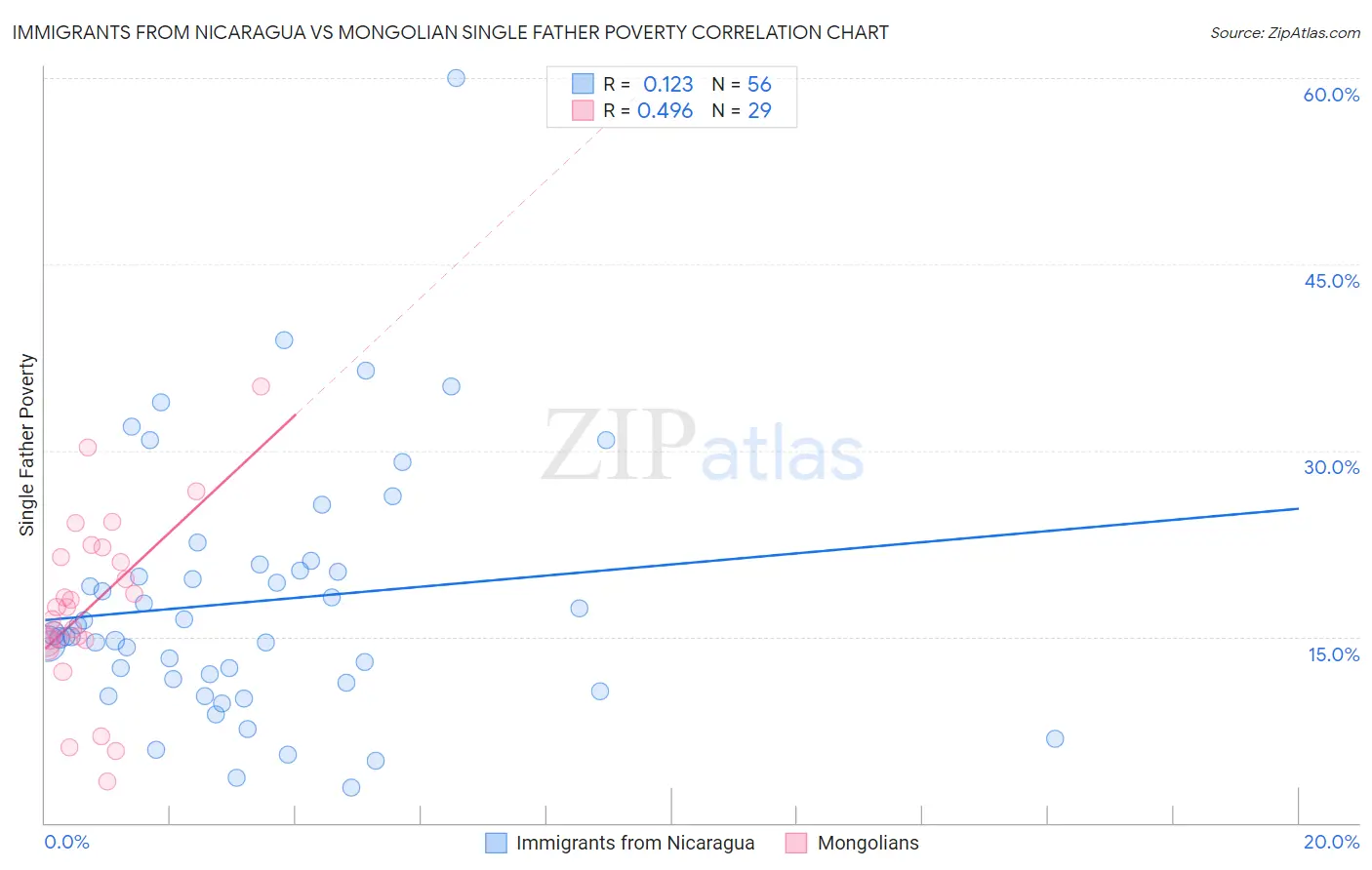 Immigrants from Nicaragua vs Mongolian Single Father Poverty