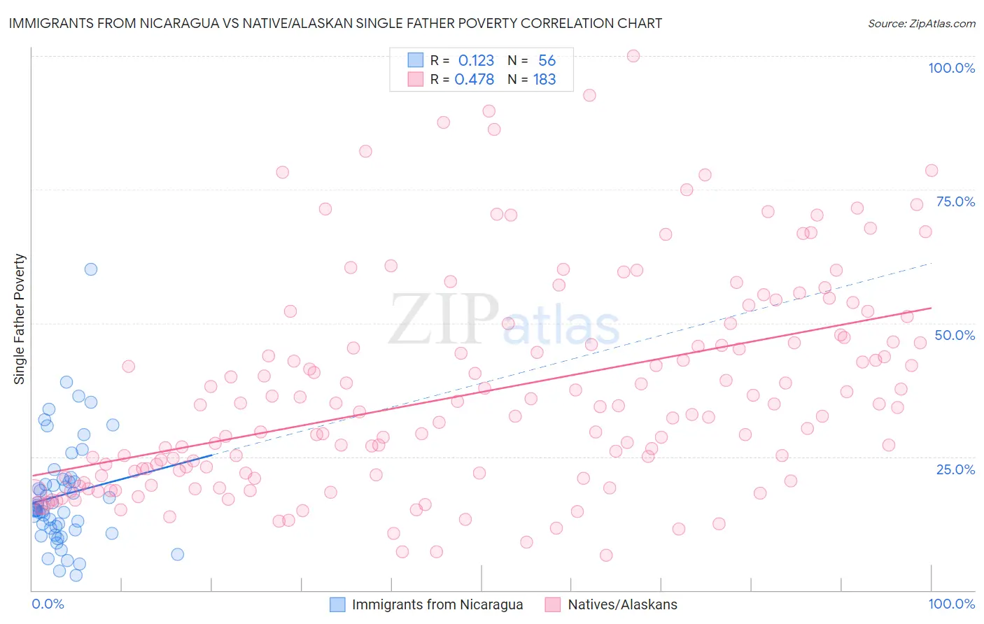Immigrants from Nicaragua vs Native/Alaskan Single Father Poverty