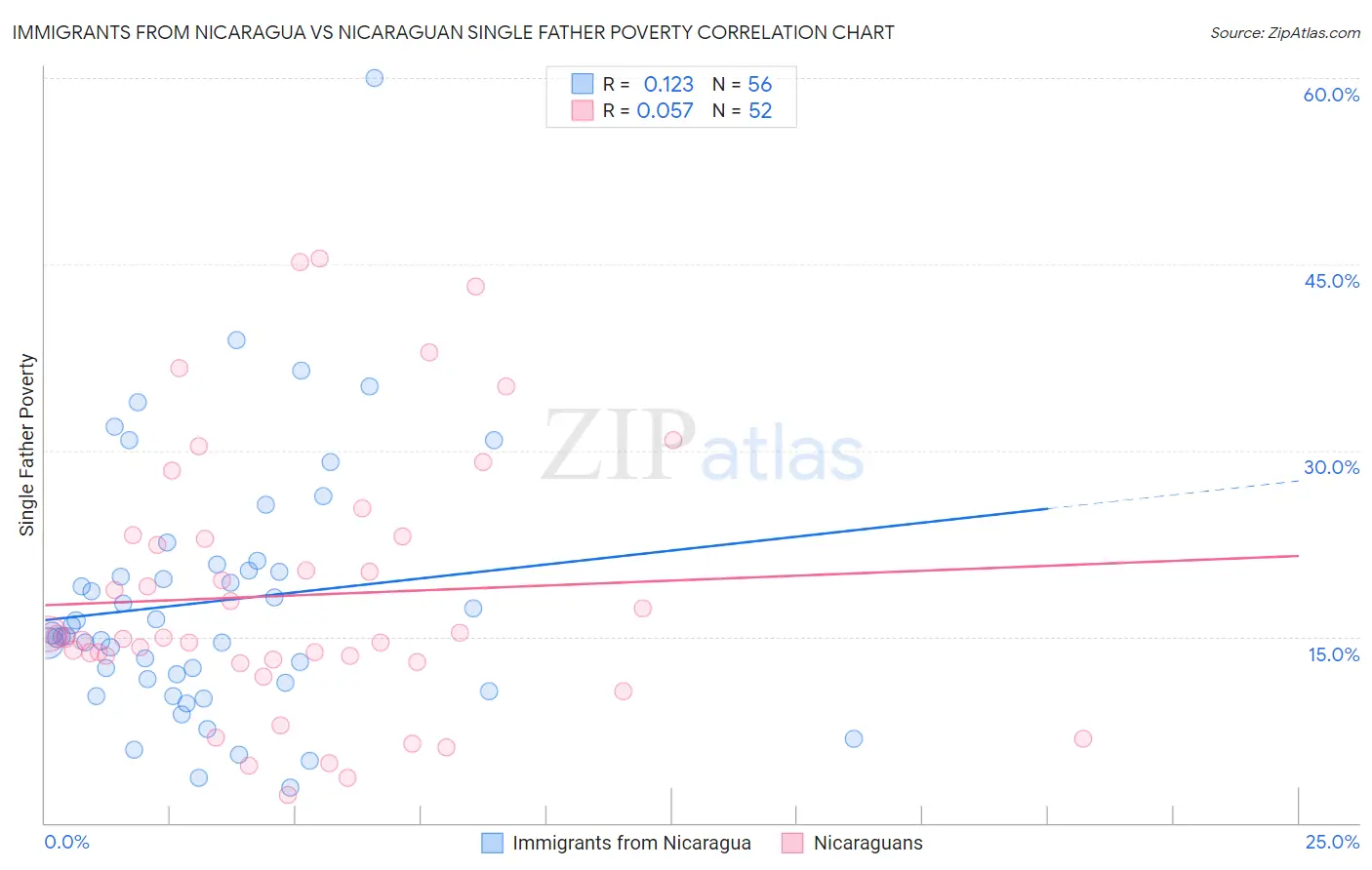 Immigrants from Nicaragua vs Nicaraguan Single Father Poverty