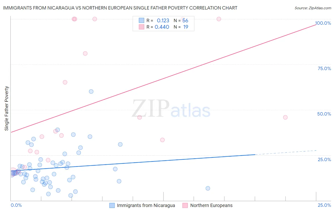 Immigrants from Nicaragua vs Northern European Single Father Poverty