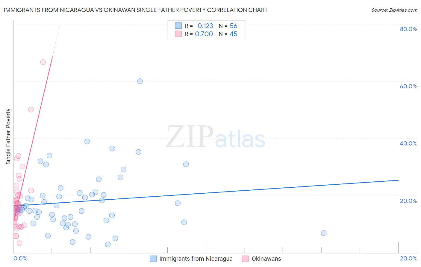 Immigrants from Nicaragua vs Okinawan Single Father Poverty