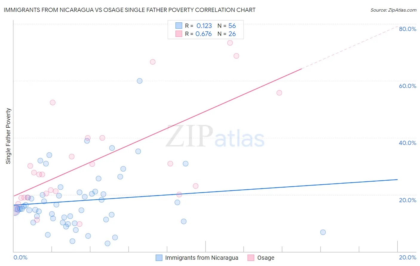 Immigrants from Nicaragua vs Osage Single Father Poverty