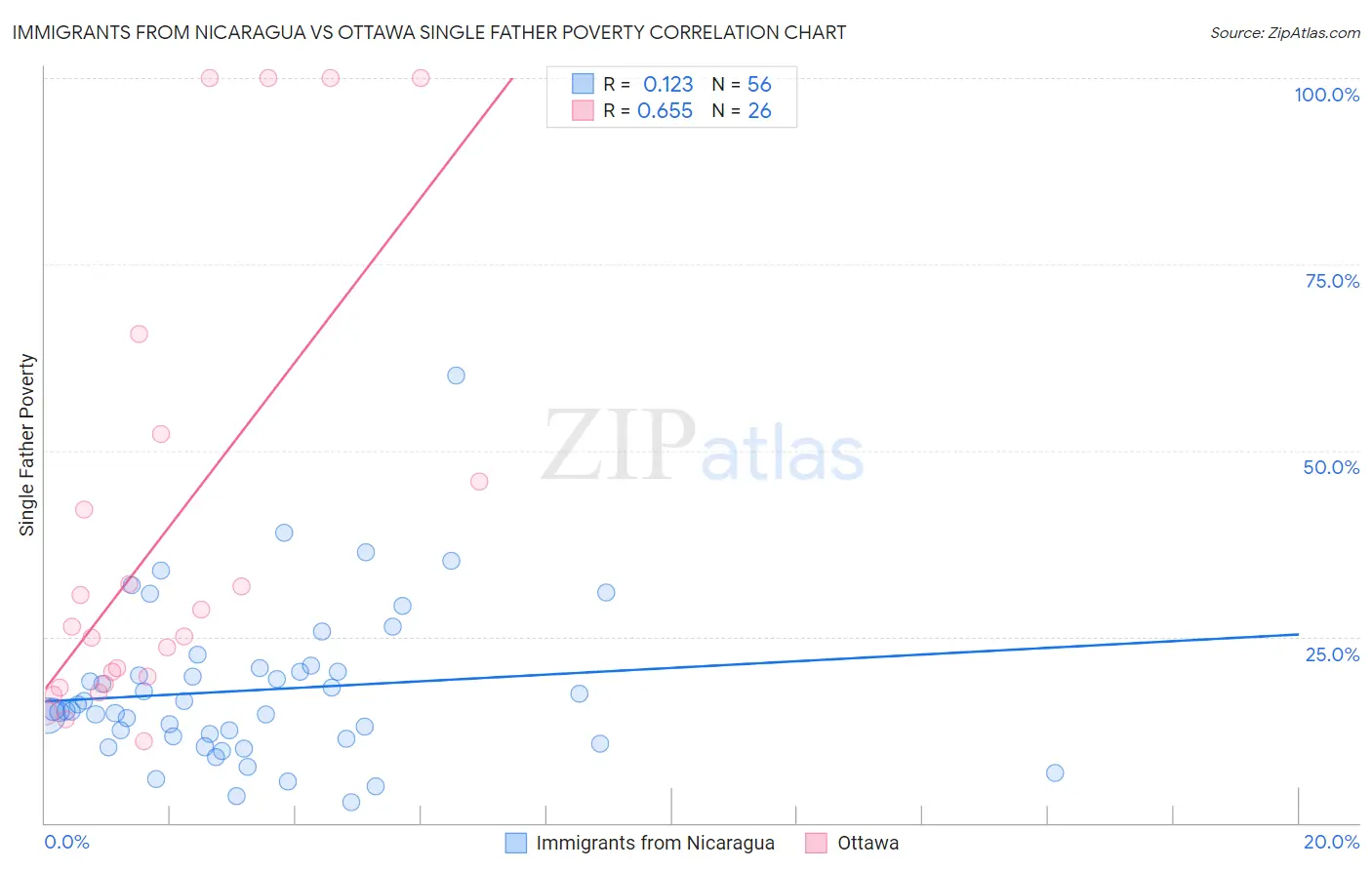 Immigrants from Nicaragua vs Ottawa Single Father Poverty
