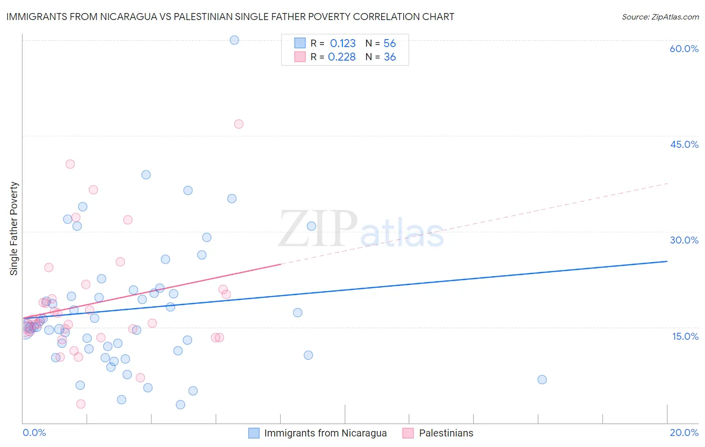 Immigrants from Nicaragua vs Palestinian Single Father Poverty