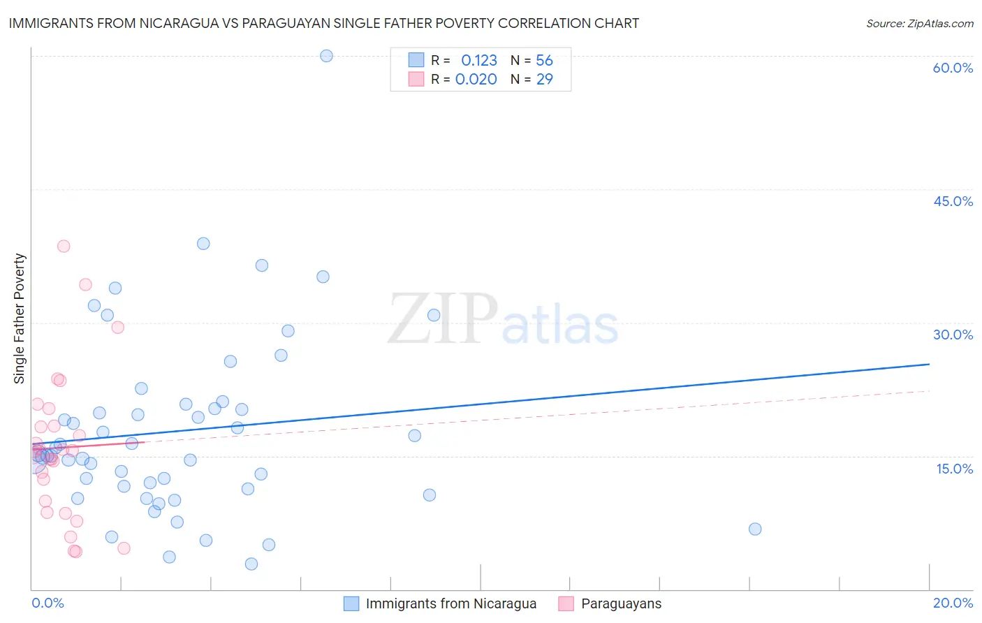 Immigrants from Nicaragua vs Paraguayan Single Father Poverty