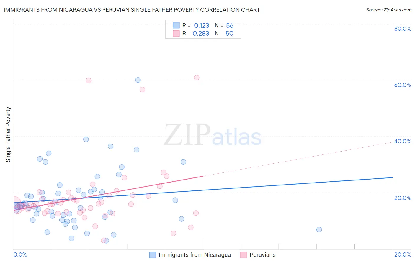 Immigrants from Nicaragua vs Peruvian Single Father Poverty