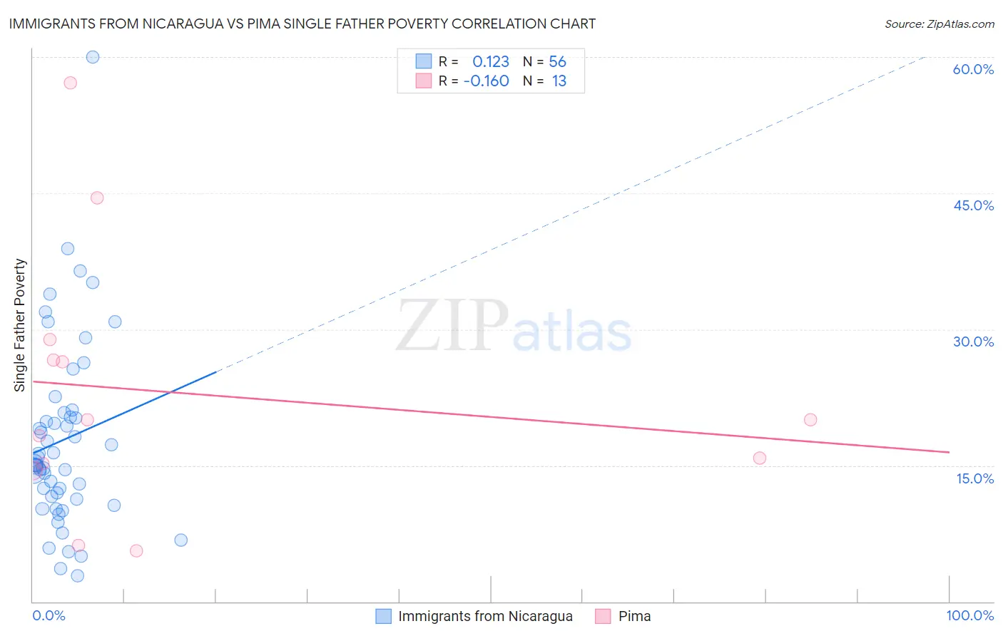 Immigrants from Nicaragua vs Pima Single Father Poverty