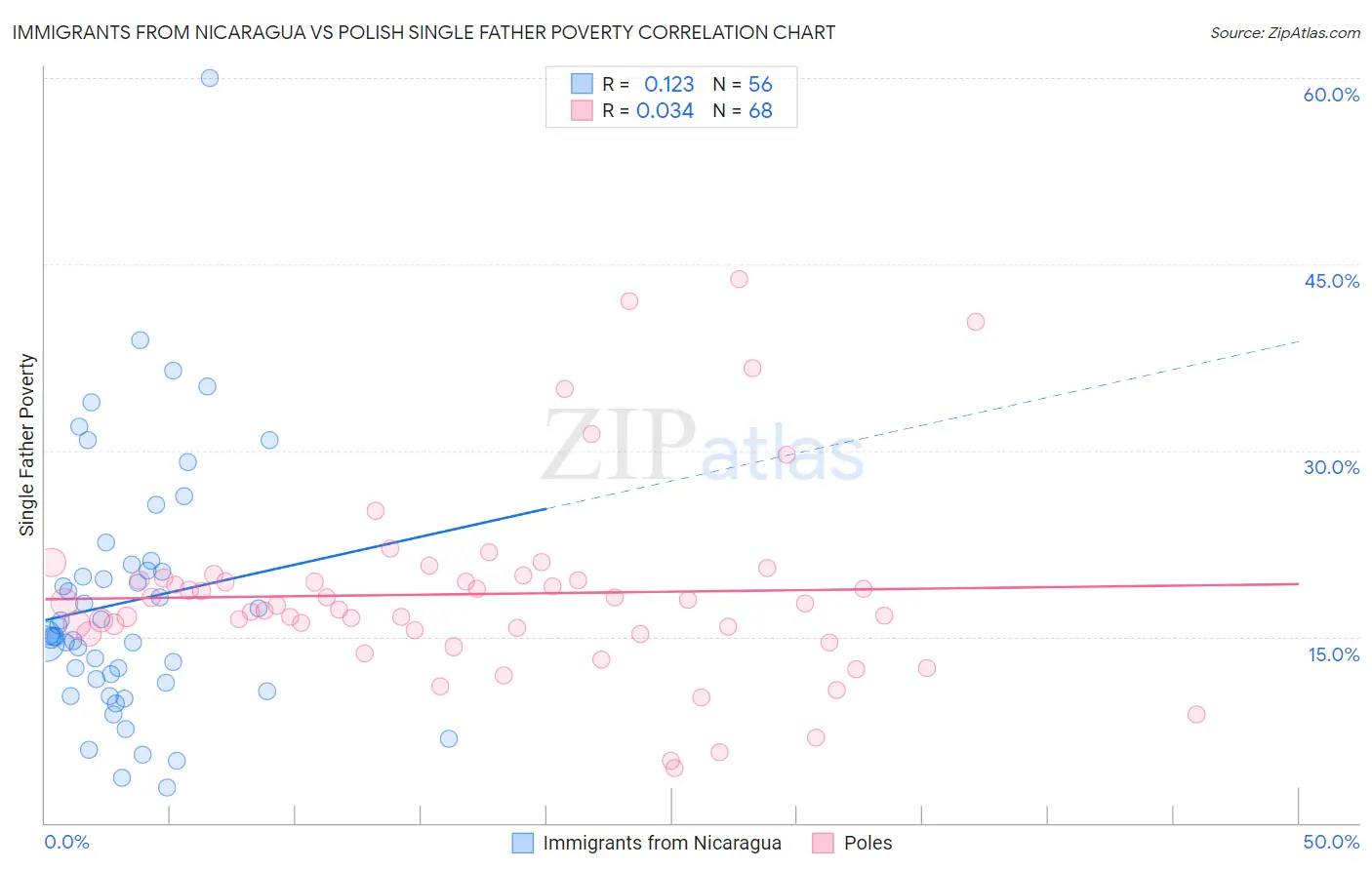 Immigrants from Nicaragua vs Polish Single Father Poverty