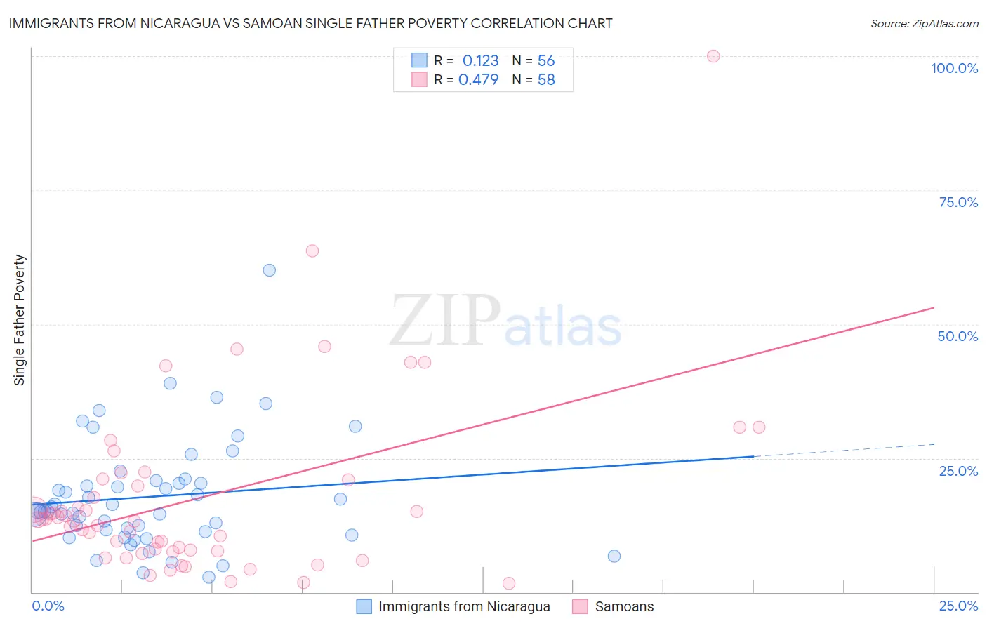 Immigrants from Nicaragua vs Samoan Single Father Poverty