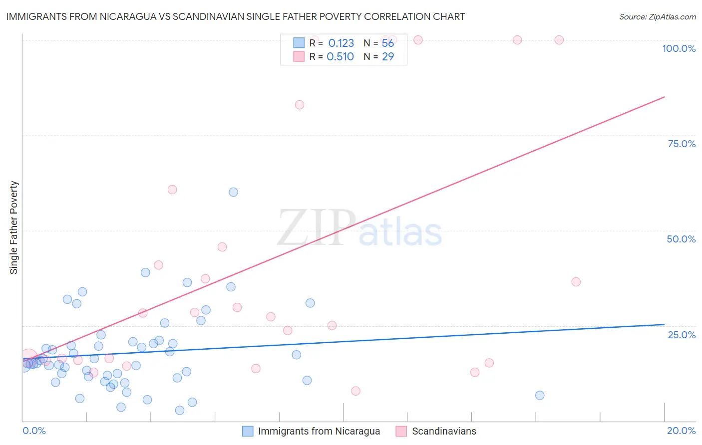 Immigrants from Nicaragua vs Scandinavian Single Father Poverty