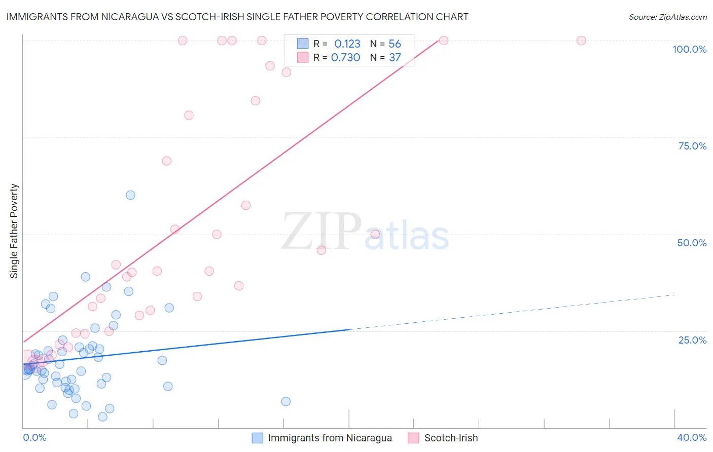 Immigrants from Nicaragua vs Scotch-Irish Single Father Poverty