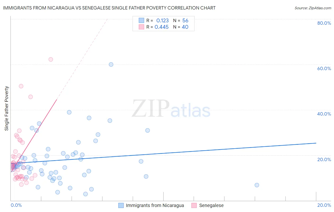 Immigrants from Nicaragua vs Senegalese Single Father Poverty