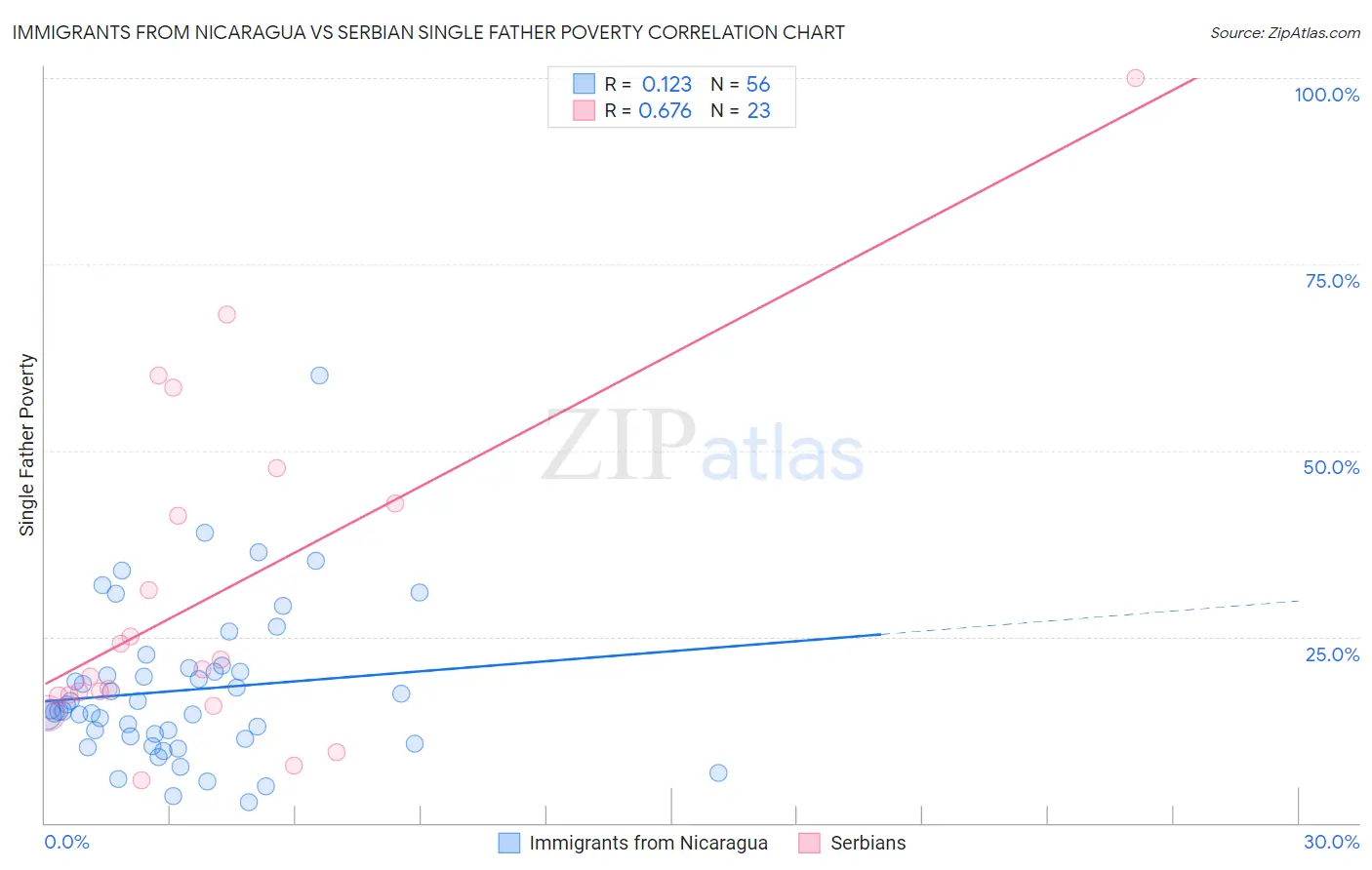 Immigrants from Nicaragua vs Serbian Single Father Poverty