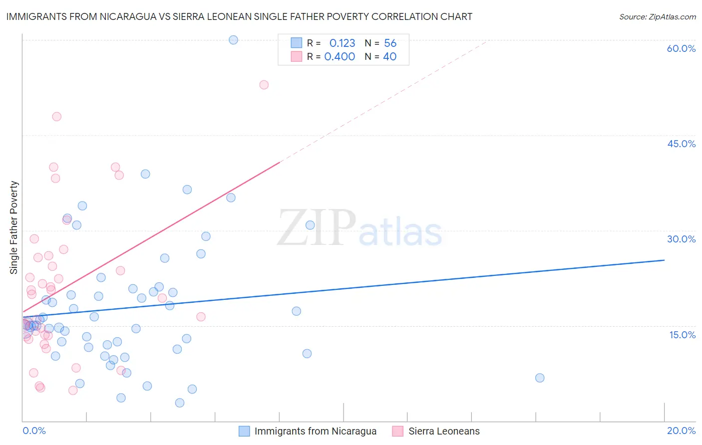 Immigrants from Nicaragua vs Sierra Leonean Single Father Poverty