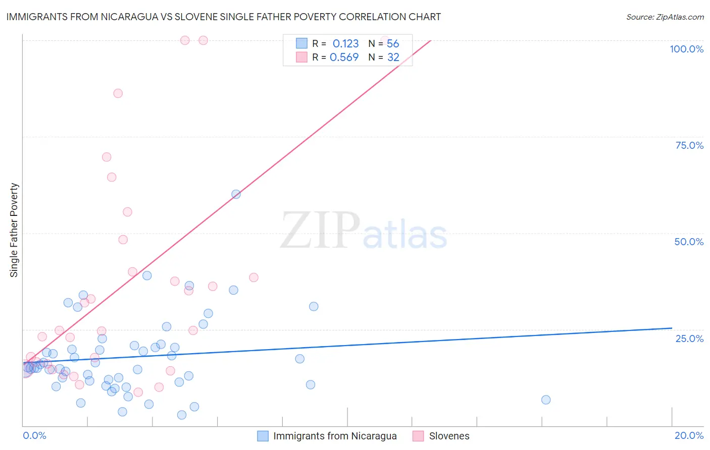 Immigrants from Nicaragua vs Slovene Single Father Poverty