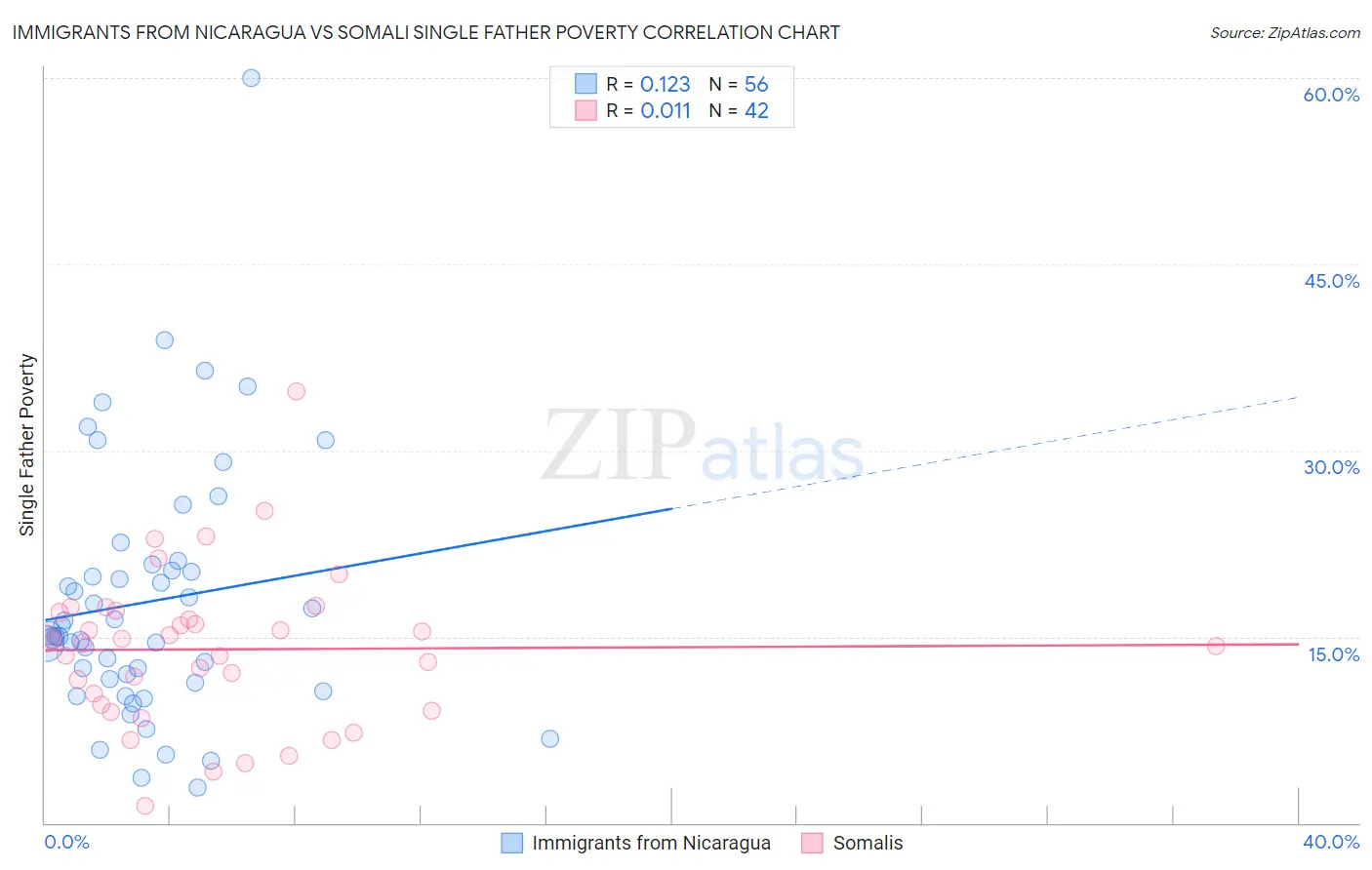 Immigrants from Nicaragua vs Somali Single Father Poverty