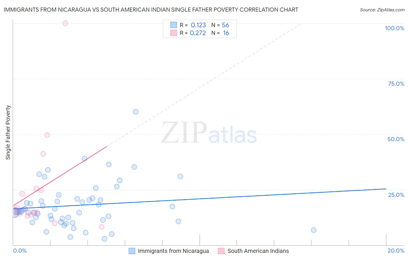 Immigrants from Nicaragua vs South American Indian Single Father Poverty