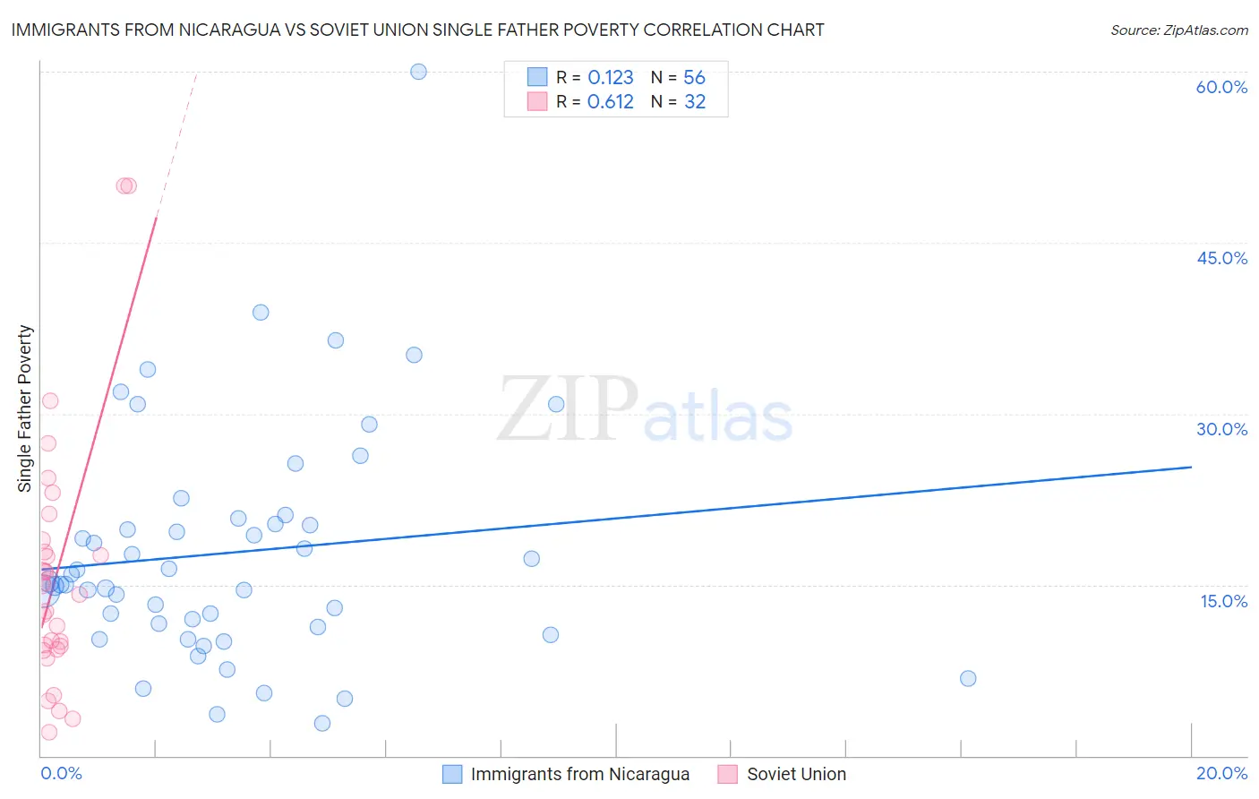 Immigrants from Nicaragua vs Soviet Union Single Father Poverty