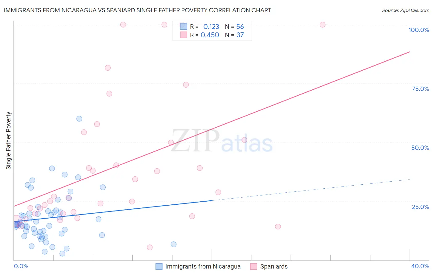 Immigrants from Nicaragua vs Spaniard Single Father Poverty