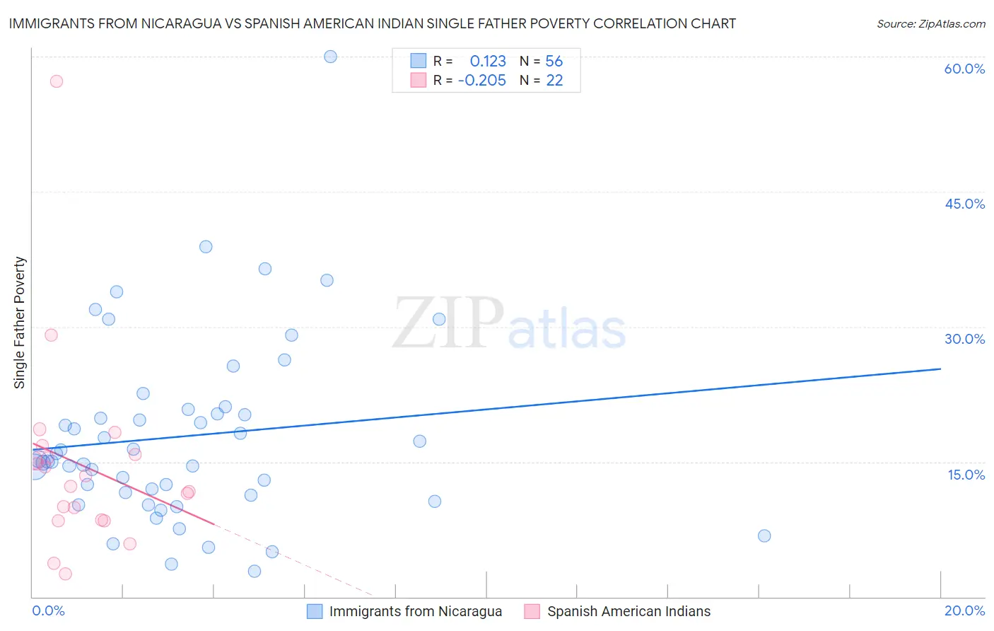 Immigrants from Nicaragua vs Spanish American Indian Single Father Poverty
