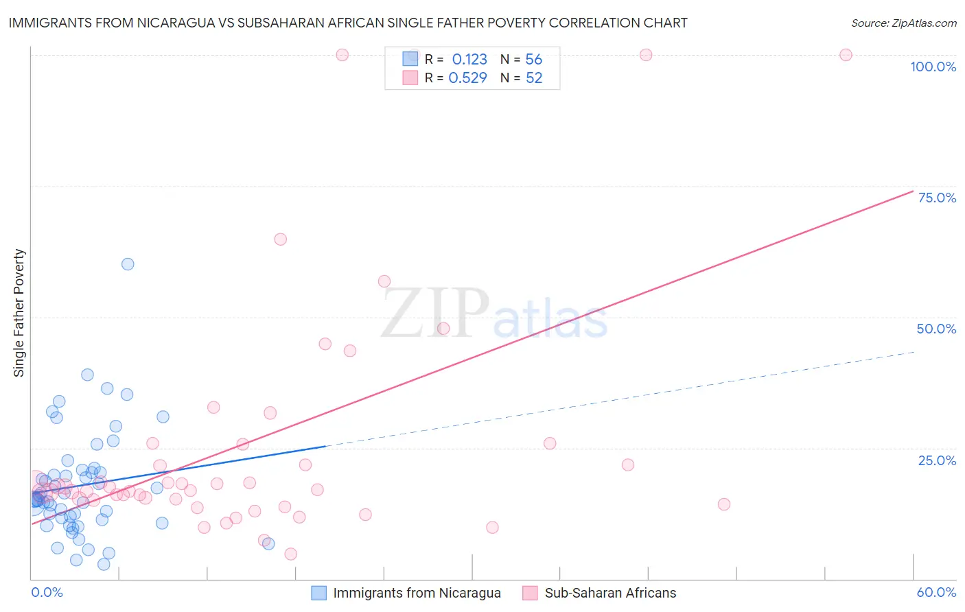 Immigrants from Nicaragua vs Subsaharan African Single Father Poverty