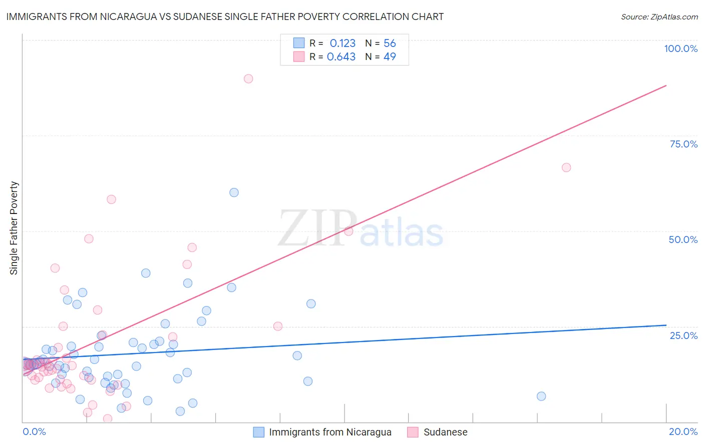 Immigrants from Nicaragua vs Sudanese Single Father Poverty