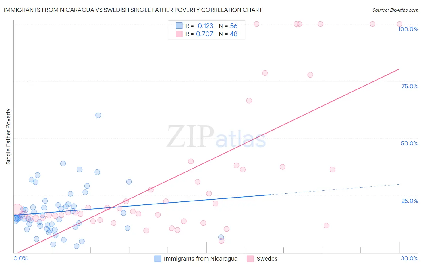 Immigrants from Nicaragua vs Swedish Single Father Poverty