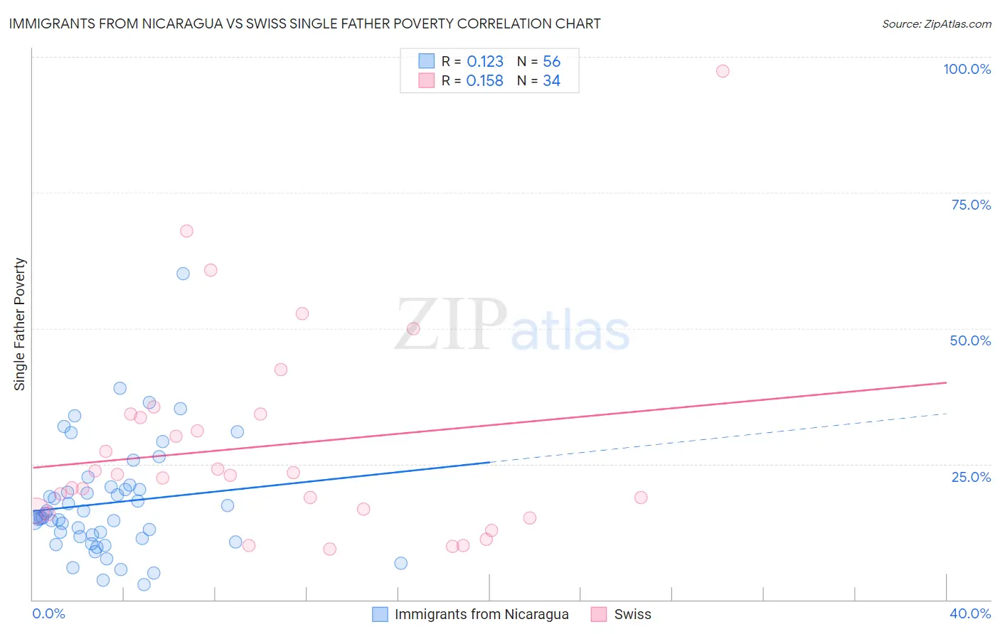 Immigrants from Nicaragua vs Swiss Single Father Poverty