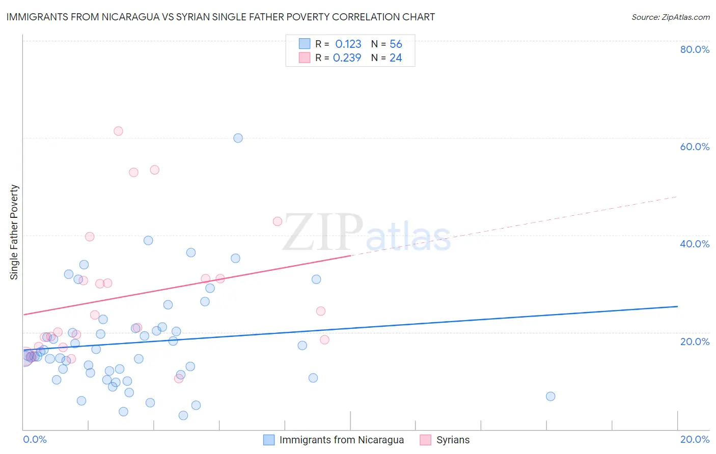Immigrants from Nicaragua vs Syrian Single Father Poverty