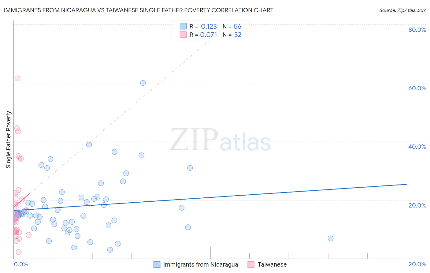 Immigrants from Nicaragua vs Taiwanese Single Father Poverty