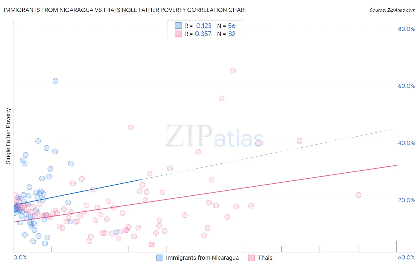 Immigrants from Nicaragua vs Thai Single Father Poverty