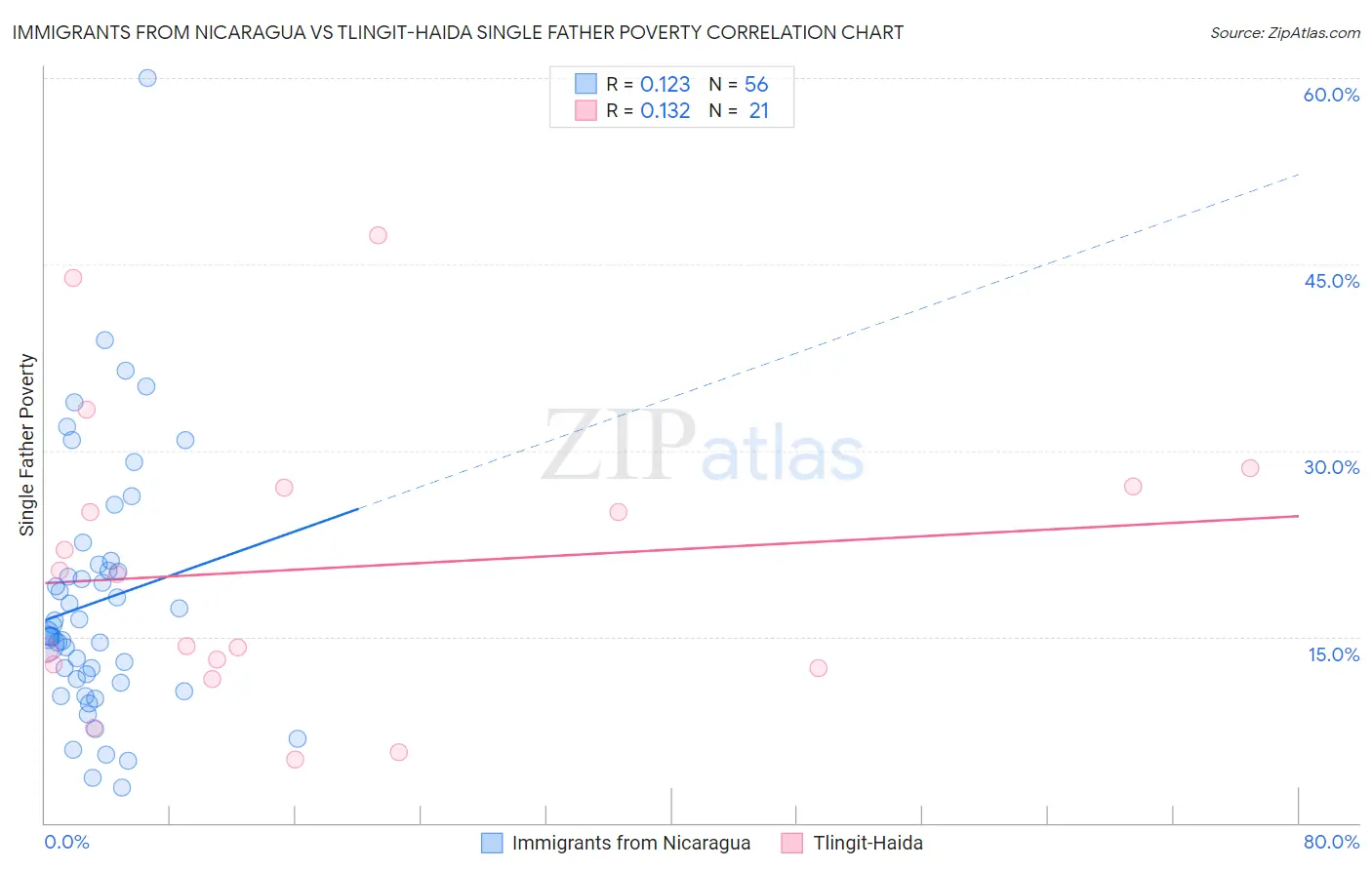 Immigrants from Nicaragua vs Tlingit-Haida Single Father Poverty