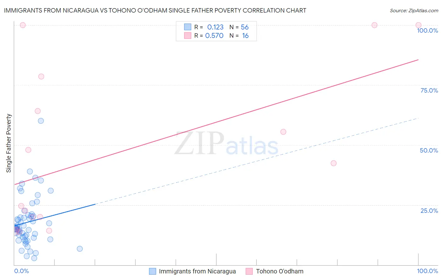 Immigrants from Nicaragua vs Tohono O'odham Single Father Poverty