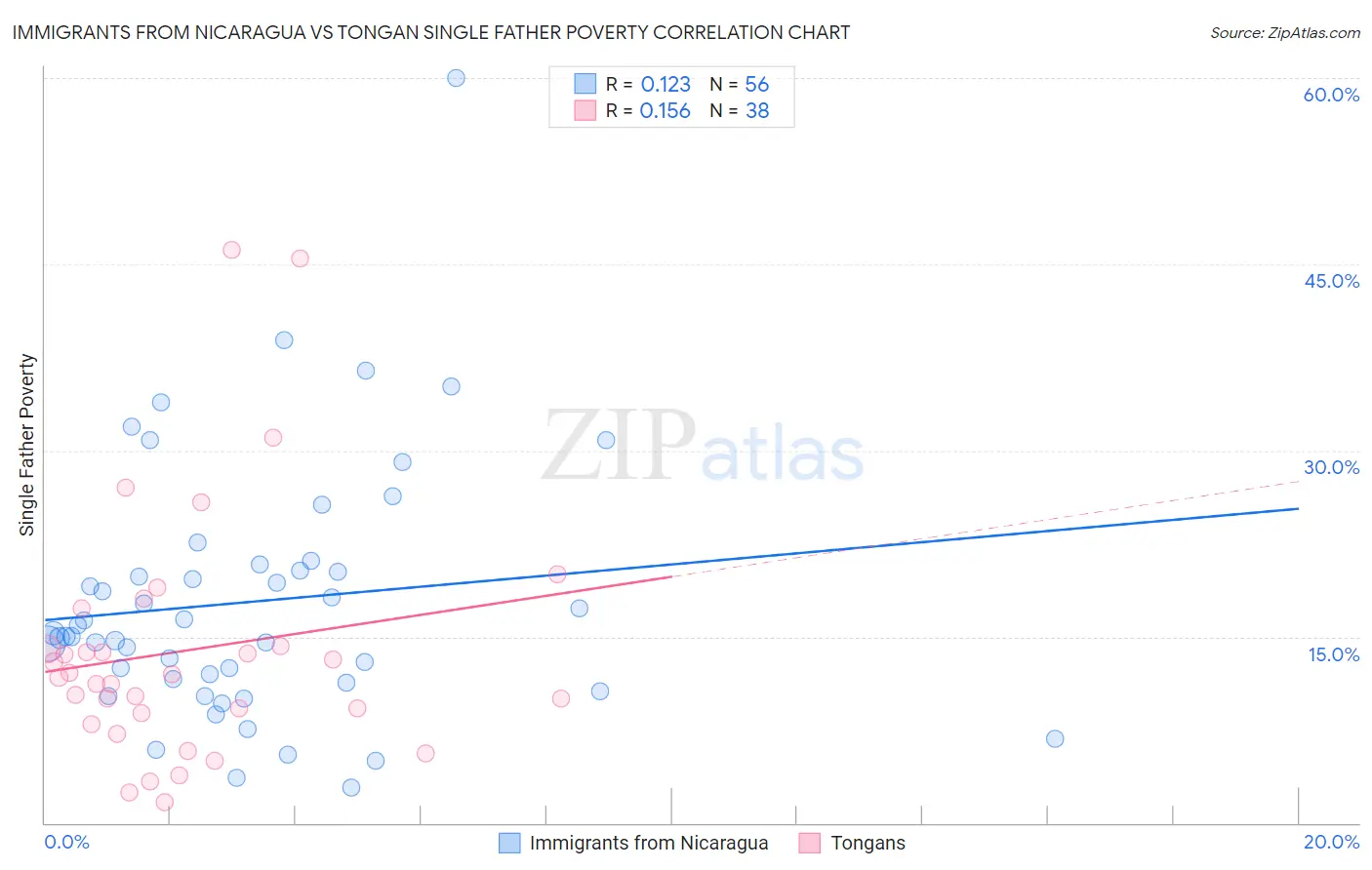 Immigrants from Nicaragua vs Tongan Single Father Poverty