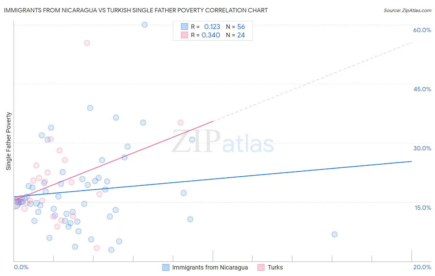 Immigrants from Nicaragua vs Turkish Single Father Poverty