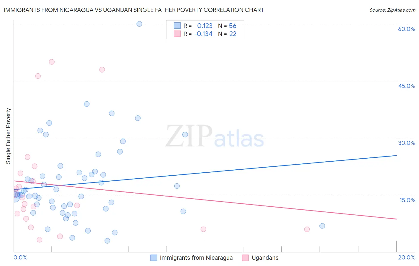 Immigrants from Nicaragua vs Ugandan Single Father Poverty