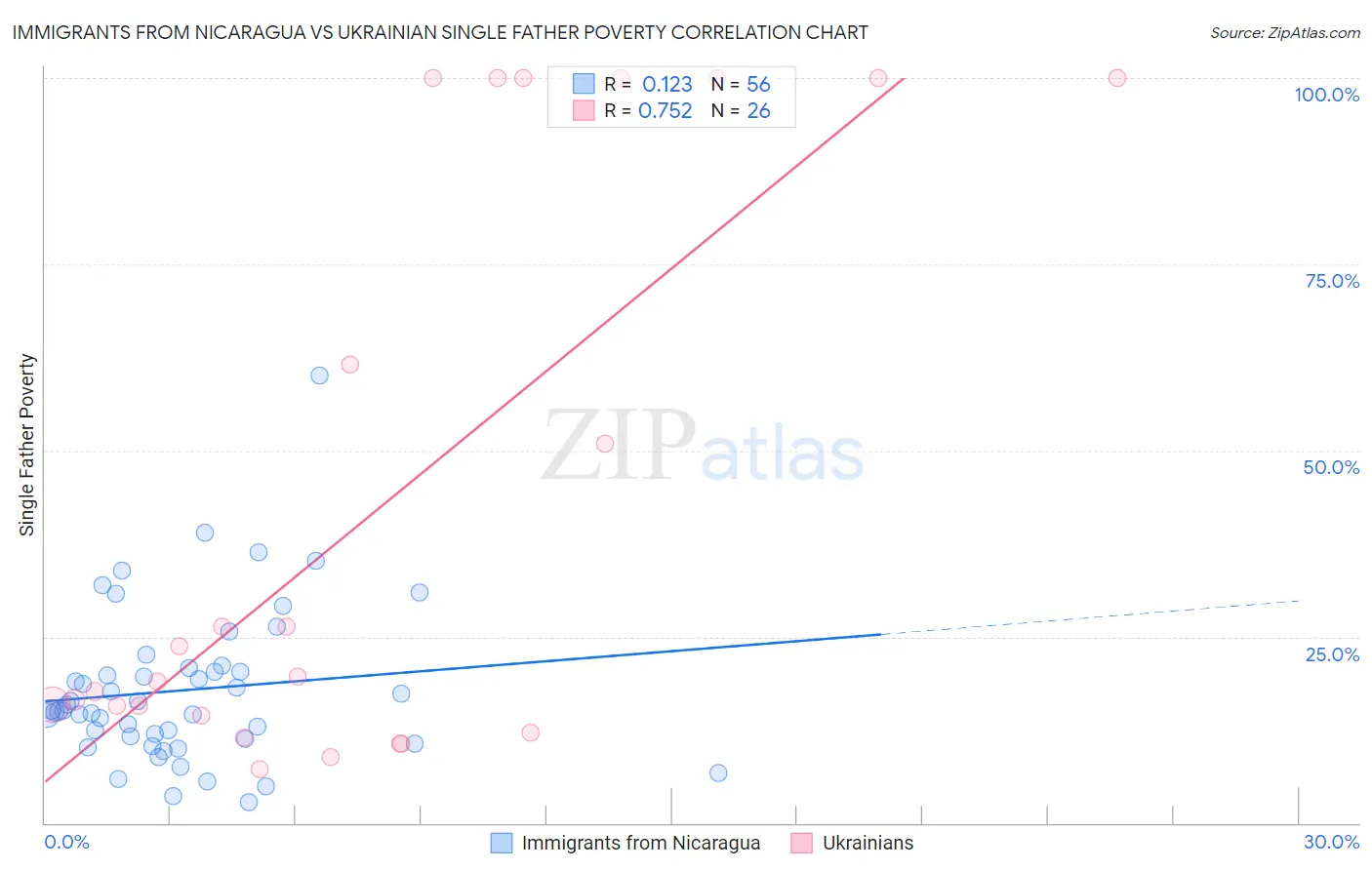 Immigrants from Nicaragua vs Ukrainian Single Father Poverty