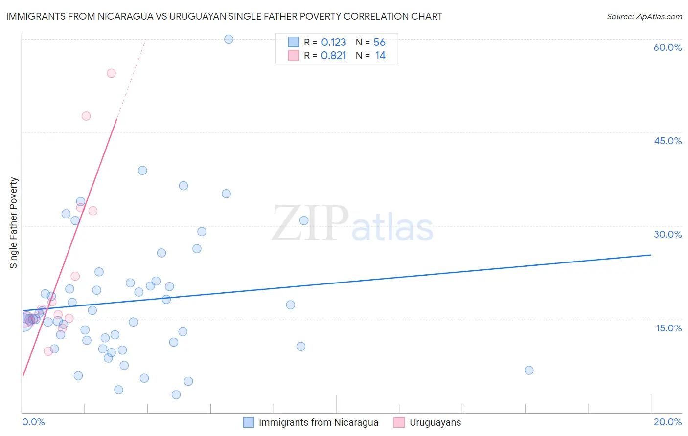 Immigrants from Nicaragua vs Uruguayan Single Father Poverty