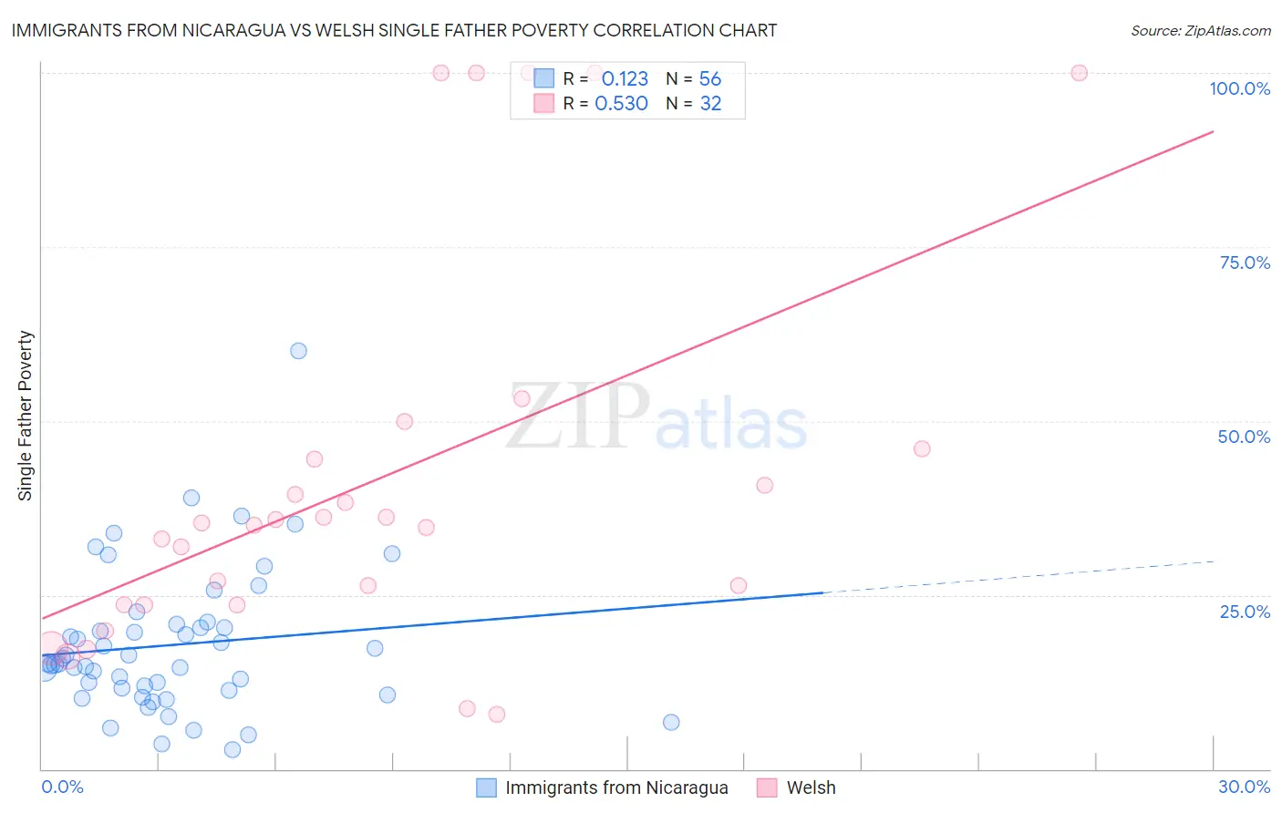 Immigrants from Nicaragua vs Welsh Single Father Poverty