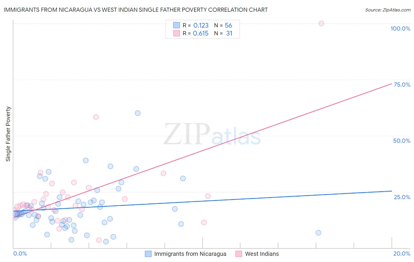 Immigrants from Nicaragua vs West Indian Single Father Poverty
