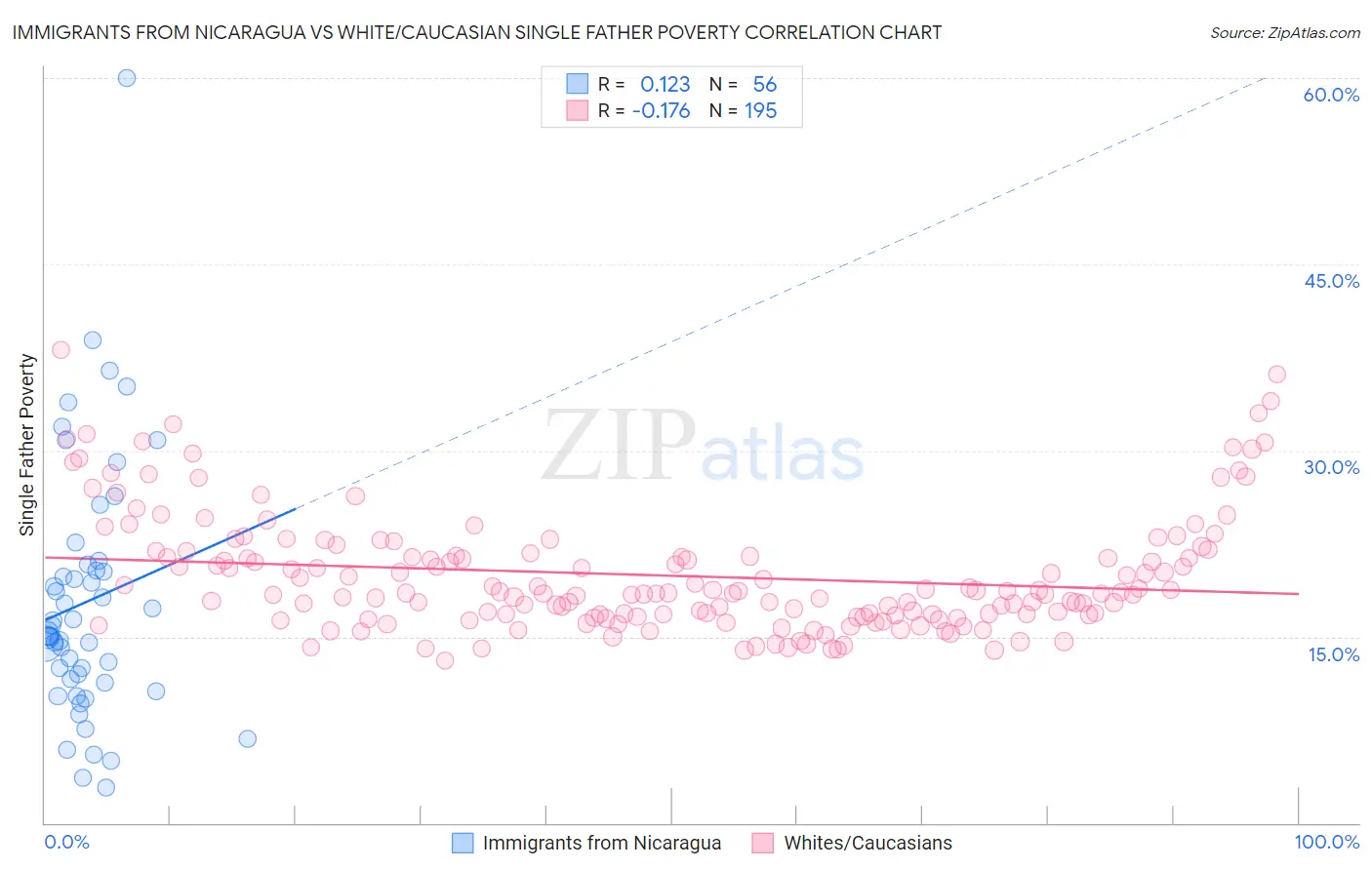 Immigrants from Nicaragua vs White/Caucasian Single Father Poverty