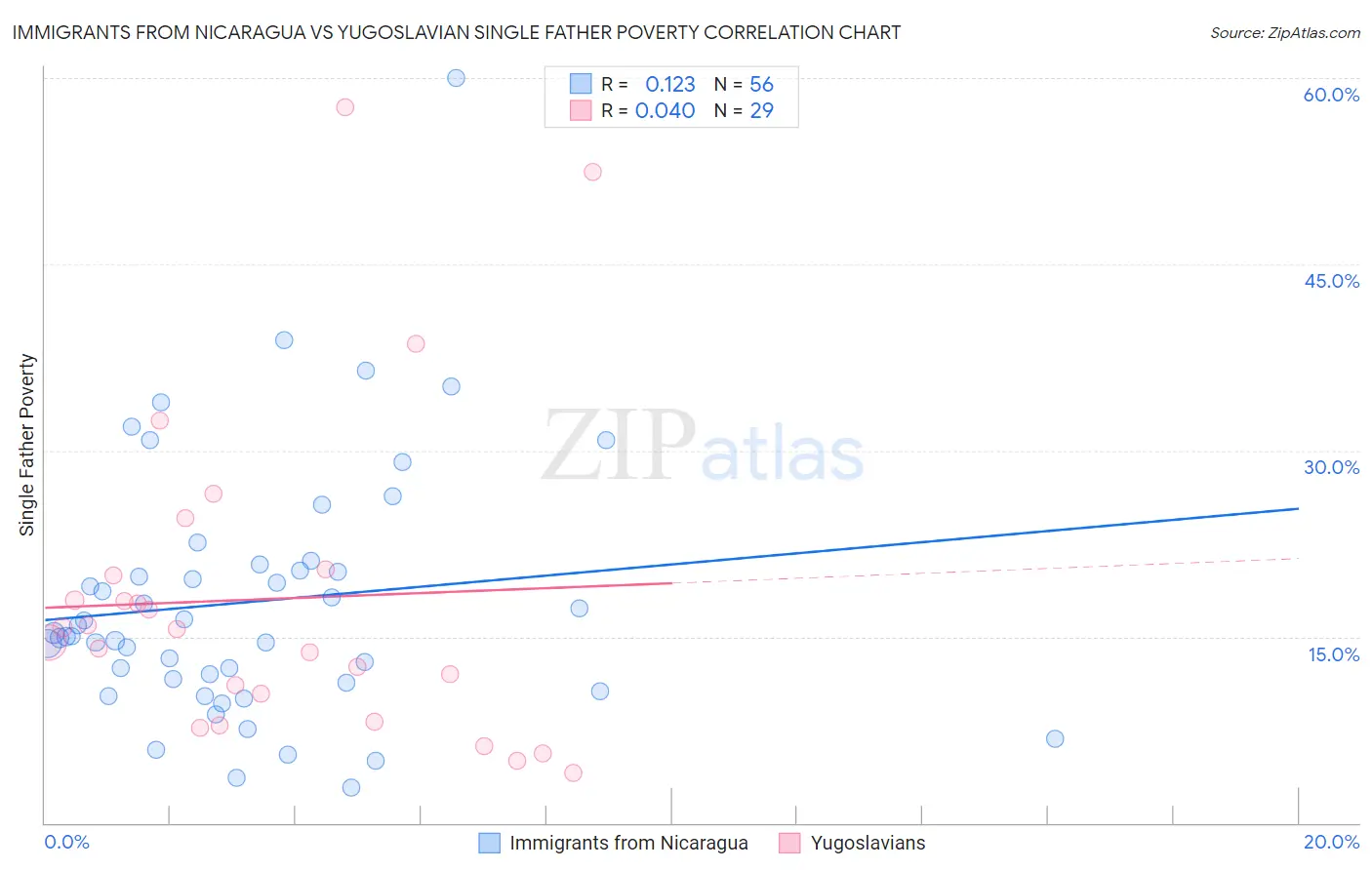 Immigrants from Nicaragua vs Yugoslavian Single Father Poverty