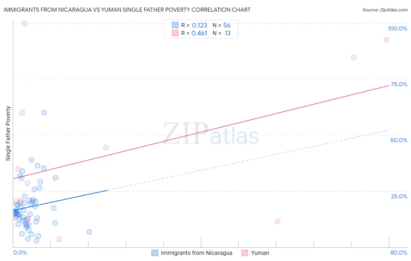 Immigrants from Nicaragua vs Yuman Single Father Poverty