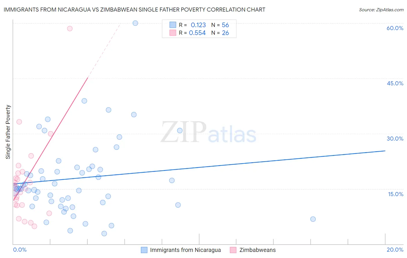 Immigrants from Nicaragua vs Zimbabwean Single Father Poverty