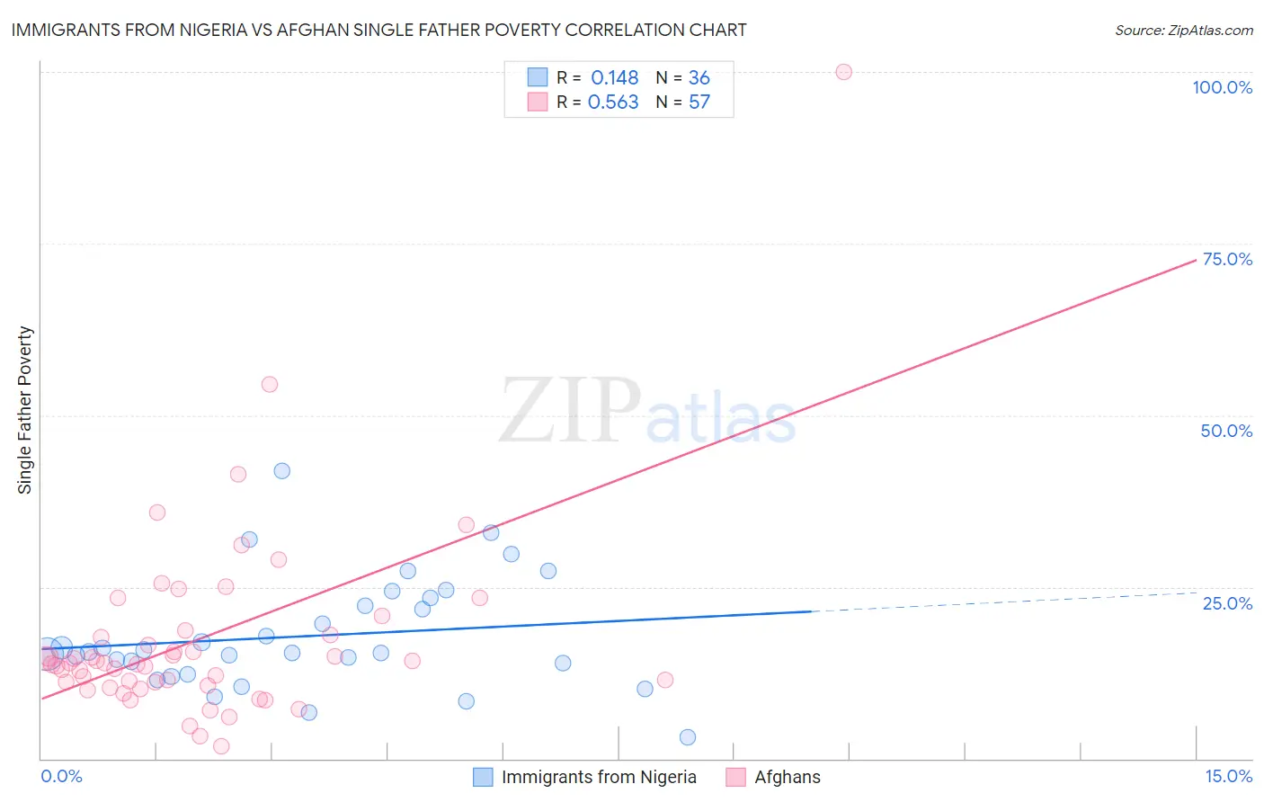 Immigrants from Nigeria vs Afghan Single Father Poverty