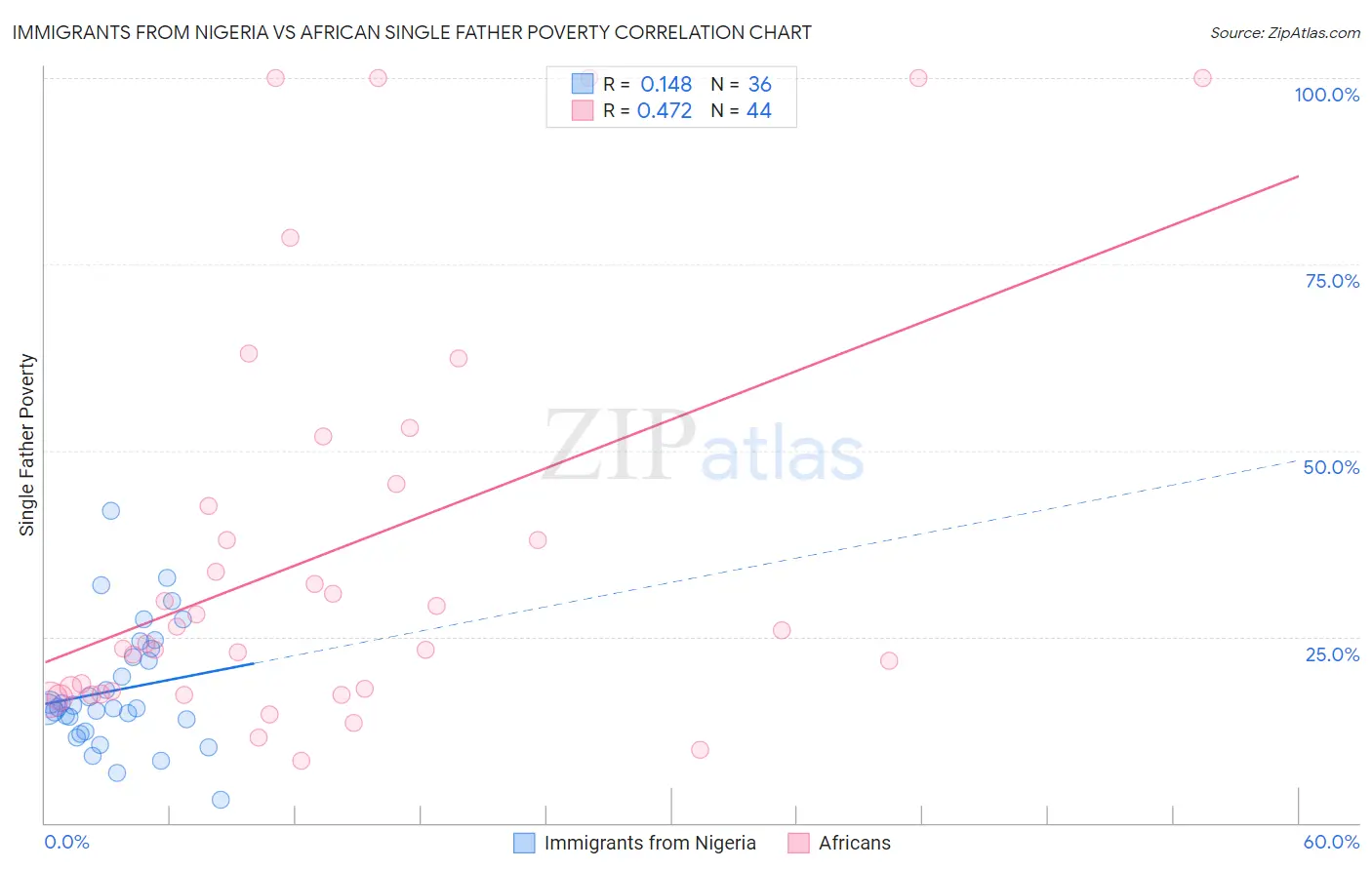 Immigrants from Nigeria vs African Single Father Poverty