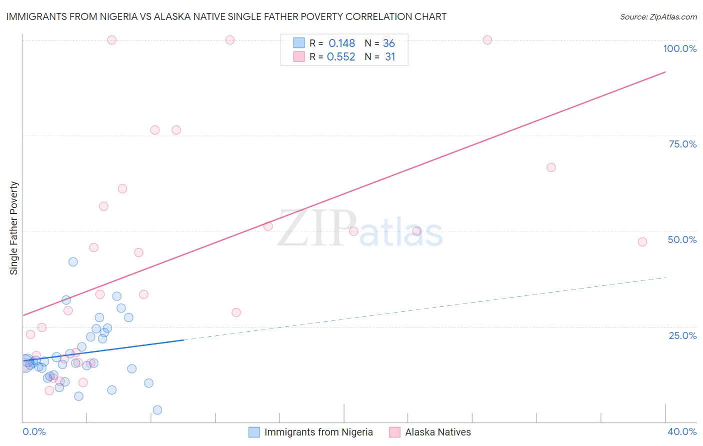 Immigrants from Nigeria vs Alaska Native Single Father Poverty